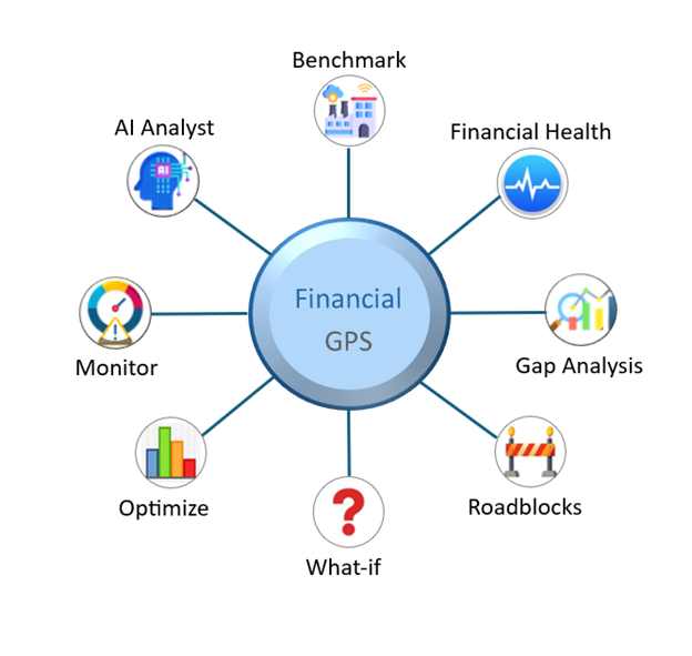 Financial GPS used to identify and close financial performance gaps